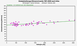 Klimanormwerte 1991-2020 der Schweiz nach Höhe.